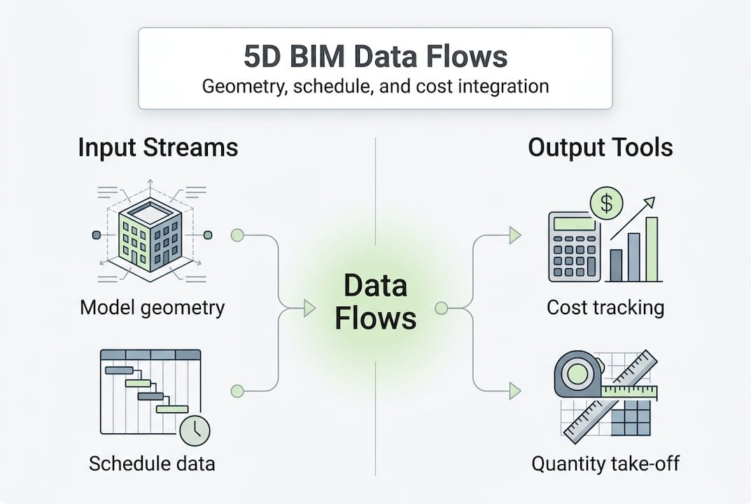 5d Data What is 5D BIM? Smarter cost control for projects – BIM.Supply