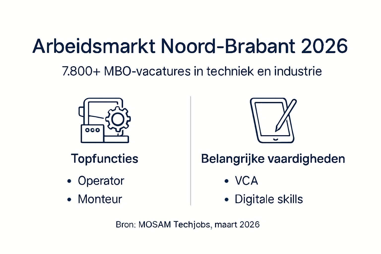 Infographic: Arbeidsmarkt voor MBO’ers in Noord-Brabant in 2026