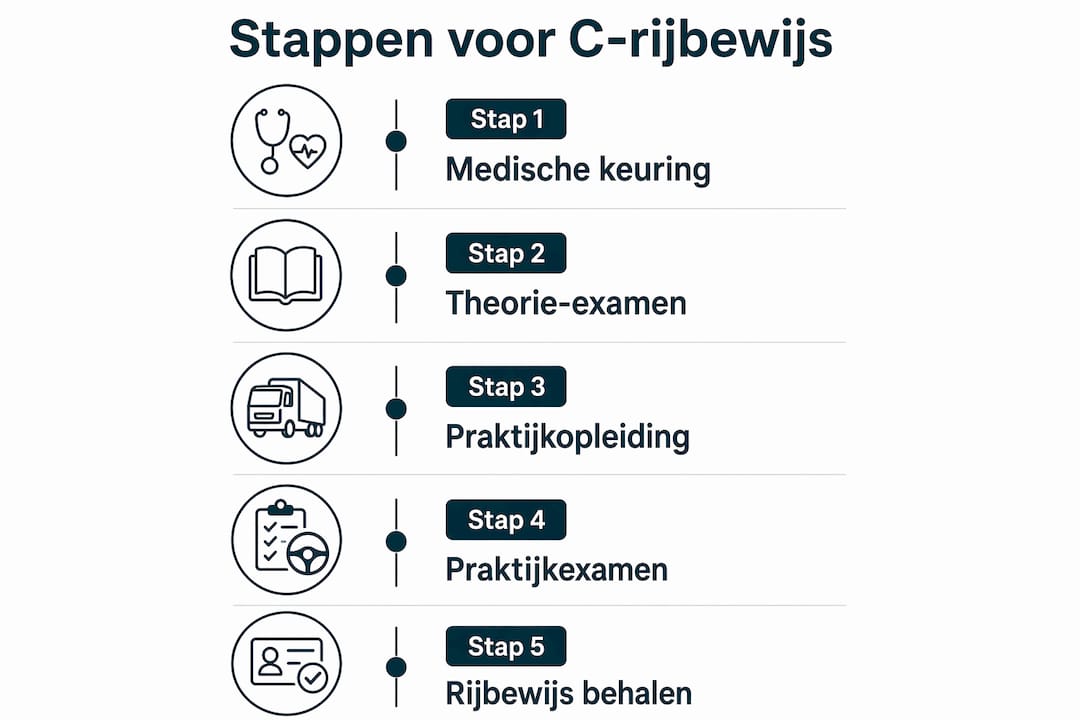 Overzichtelijke infographic: zo haal je stap voor stap je C-rijbewijs