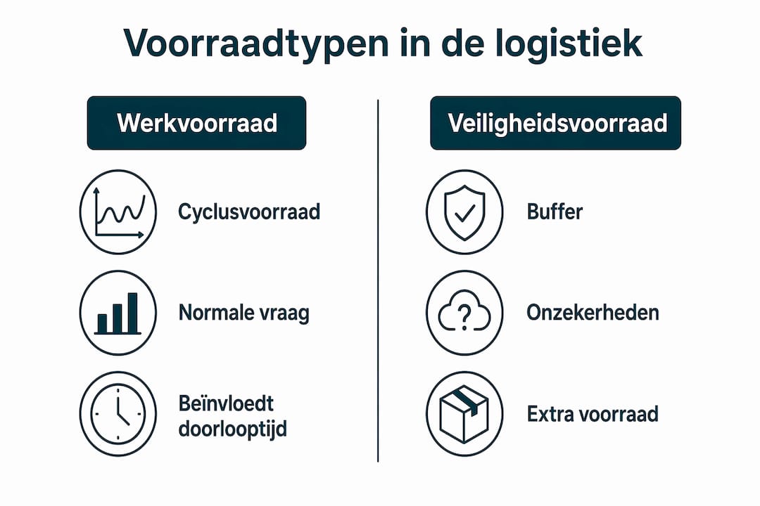 Infographic laat het verschil zien tussen werkvoorraad en veiligheidsvoorraad in de logistiek