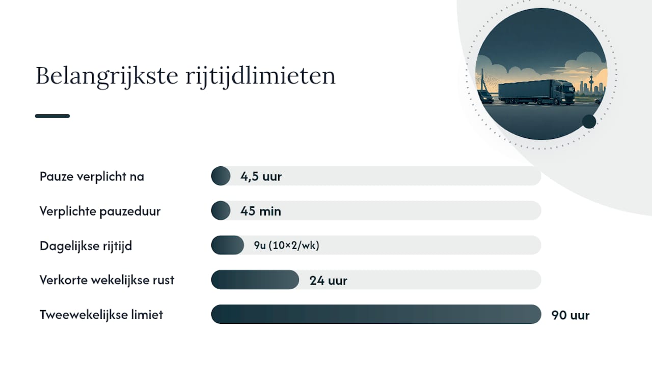 Overzicht van rijtijden en verplichte pauzes