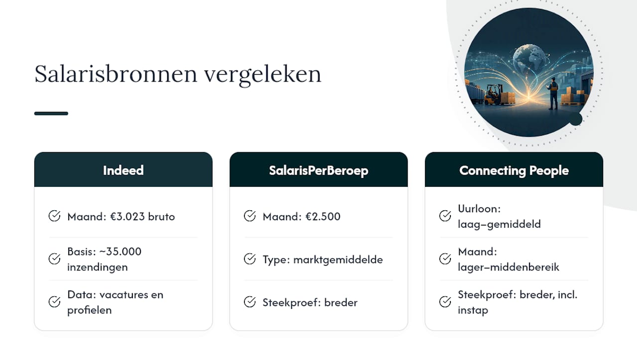 Overzicht van het salaris van logistiek medewerkers: per uur, per maand en per jaar in beeld gebracht