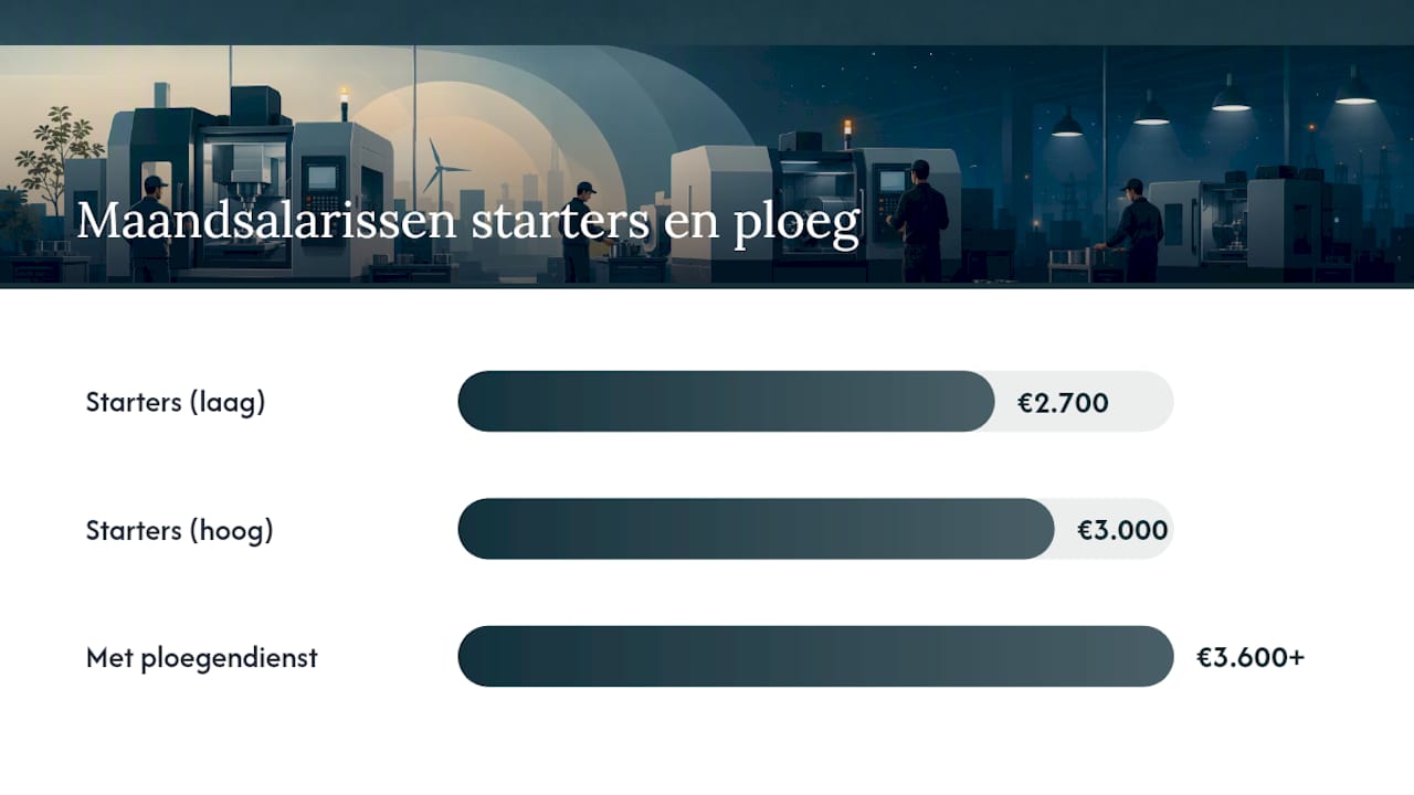 Overzichtsschema: salaris, opleidingsniveau en veiligheid van CNC-operators