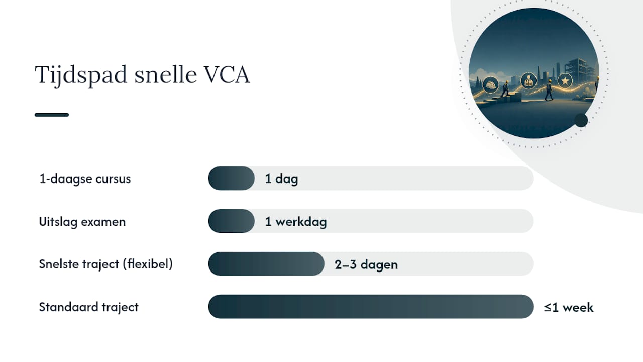 Stap-voor-stap infographic van het VCA-certificeringsplan
