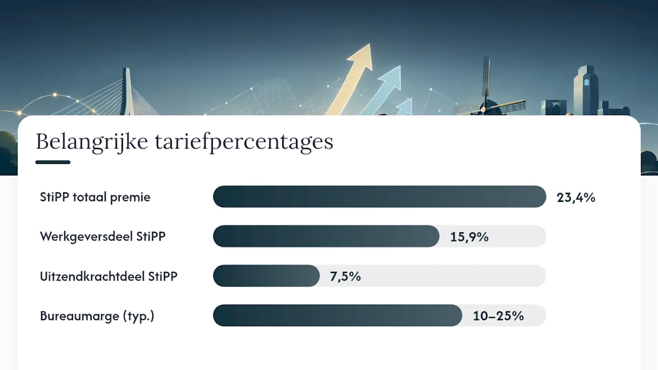 Wat zit er allemaal in het tarief? — overview diagram