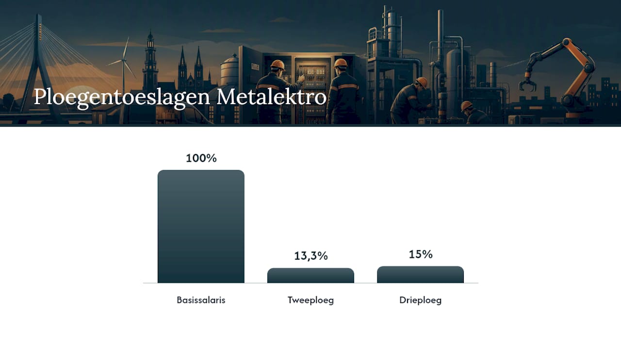 Vergelijking van ploegentoeslagen binnen Metalektro