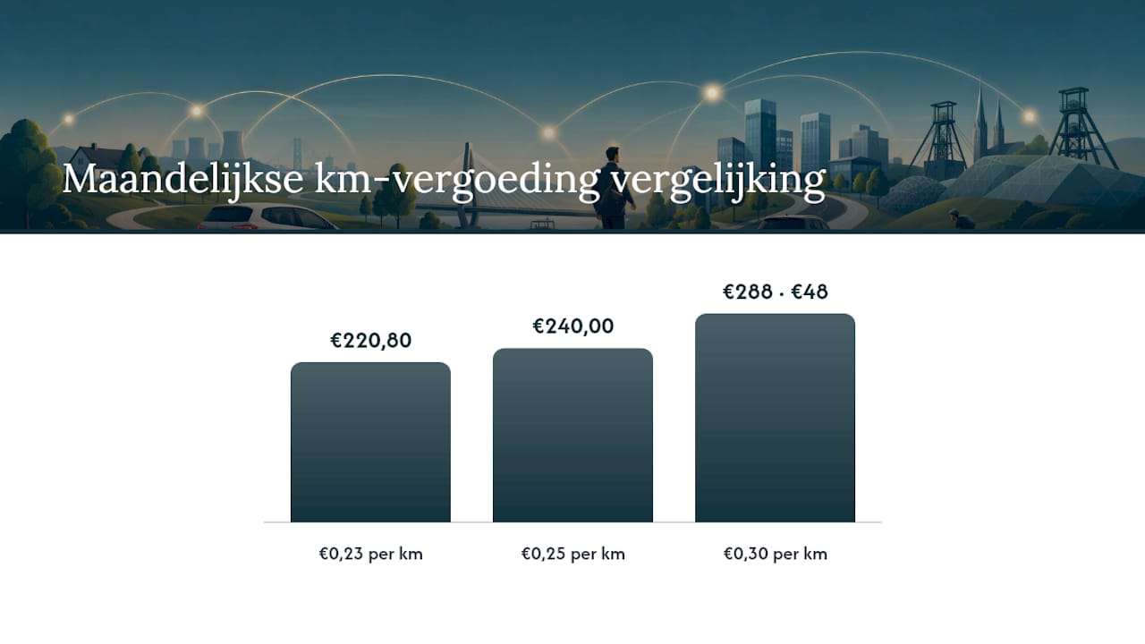 Vergelijking van kilometervergoedingen en fiscale gevolgen