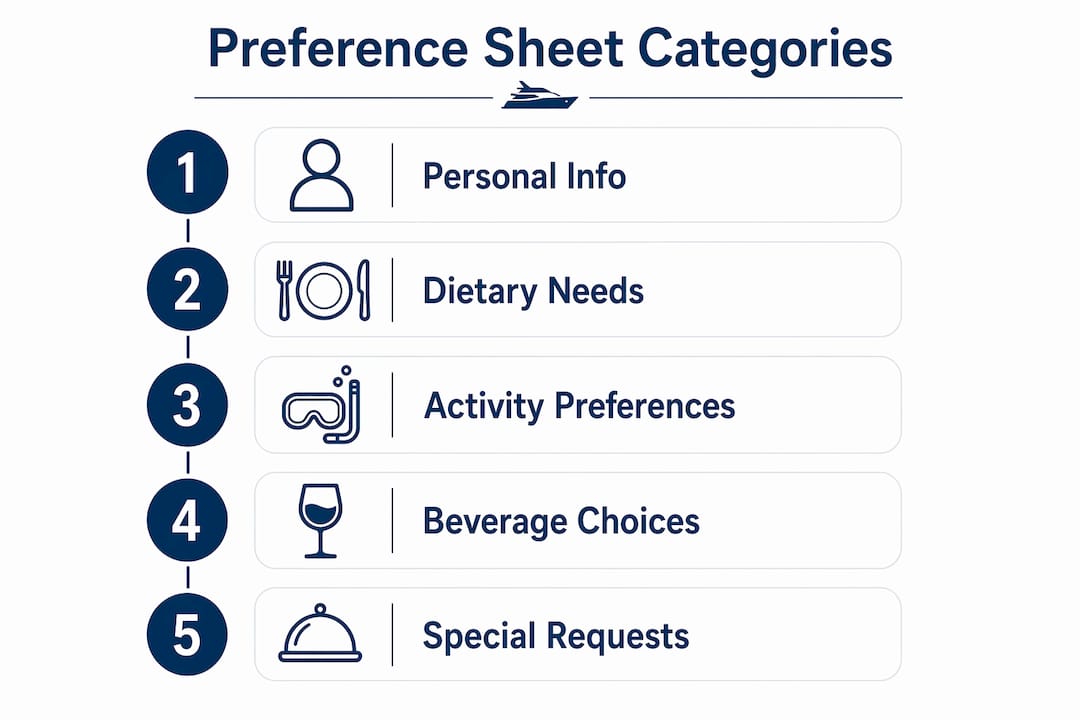 Infographic listing yacht preference sheet information categories in steps