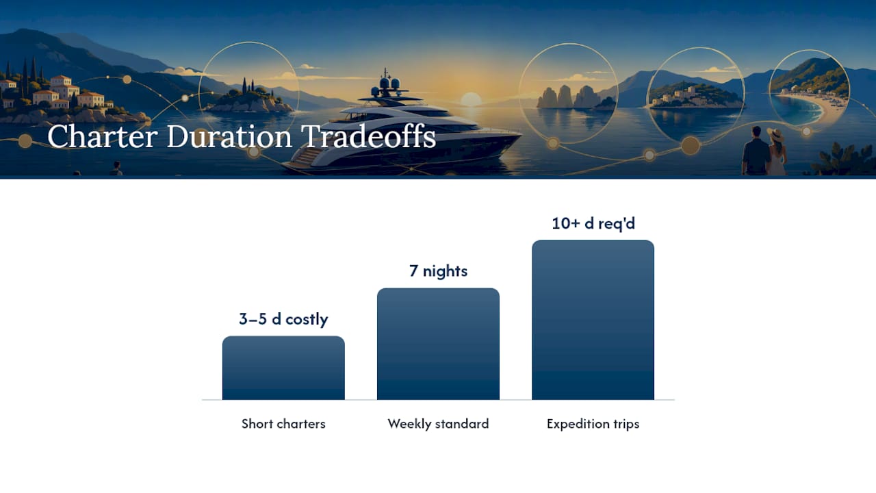 Diagram comparing yacht charter durations and costs