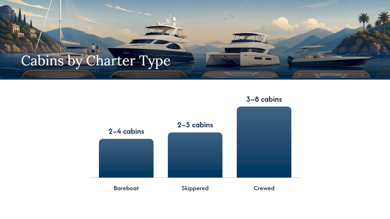 Diagram comparing yacht charter types by cost and features