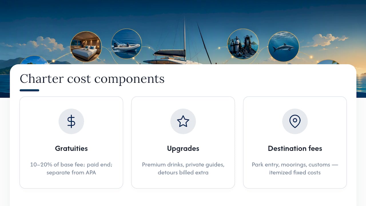 What Does a Luxury Charter Actually Cost, Fees Included? — overview diagram