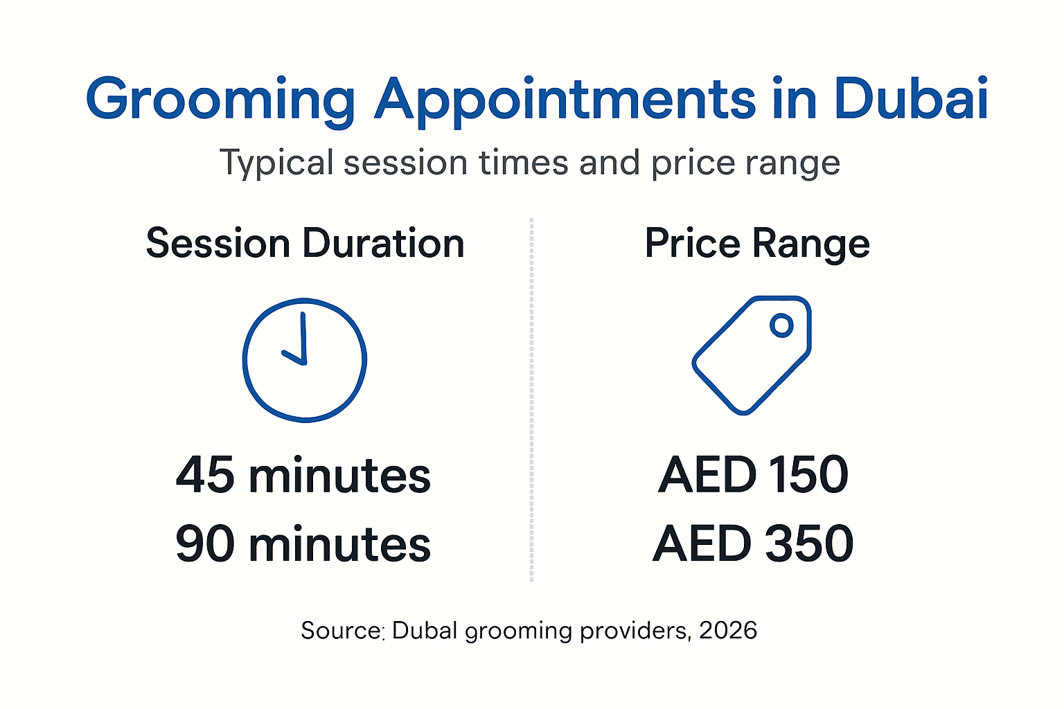 Dubai pet grooming timeline and cost infographic