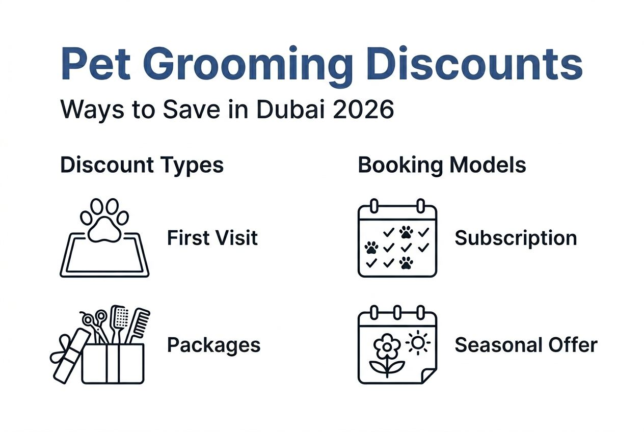 Infographic on discount types for Dubai pet grooming