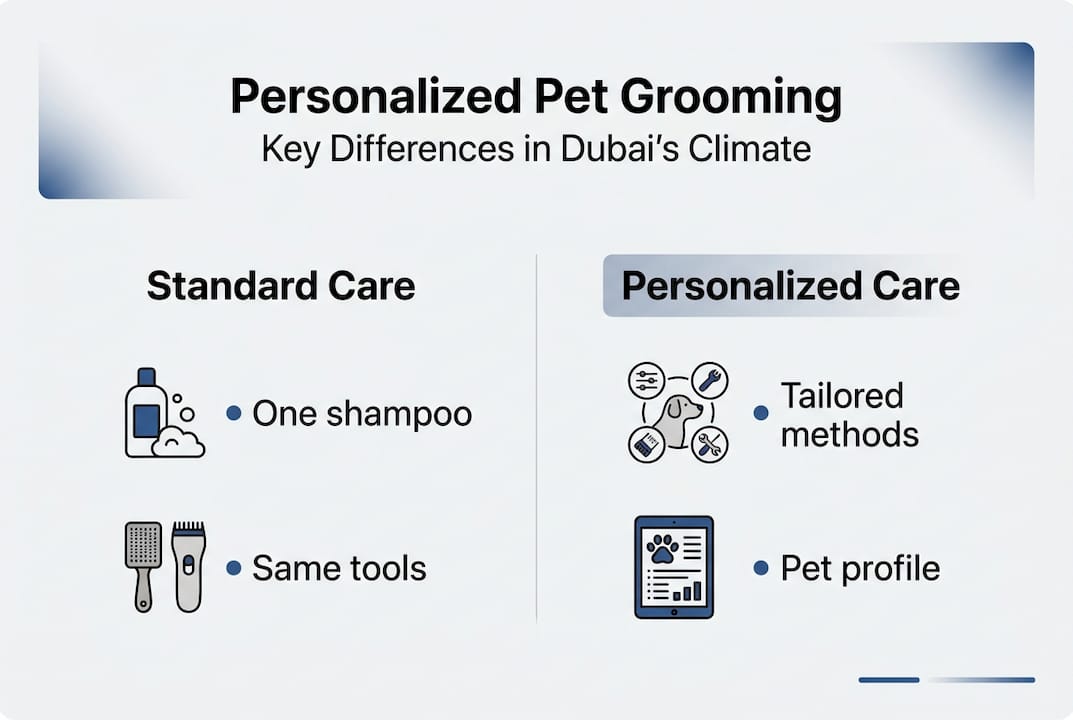 Infographic comparing standard and personalized pet grooming