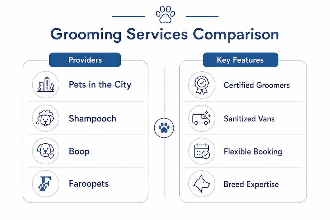 Infographic comparing mobile grooming providers and features