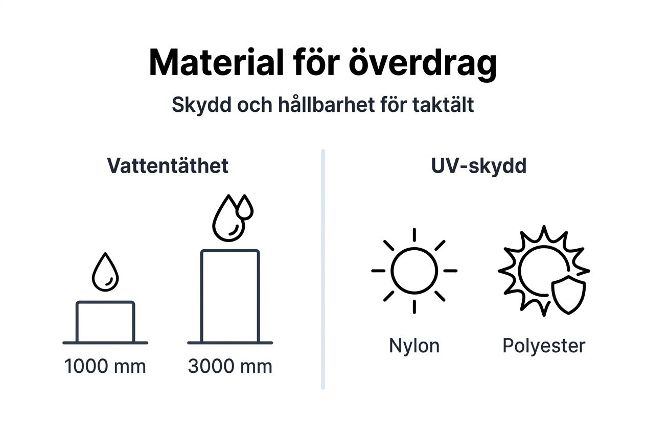 En guide i bildform: Så väljer du rätt material till ditt taktält