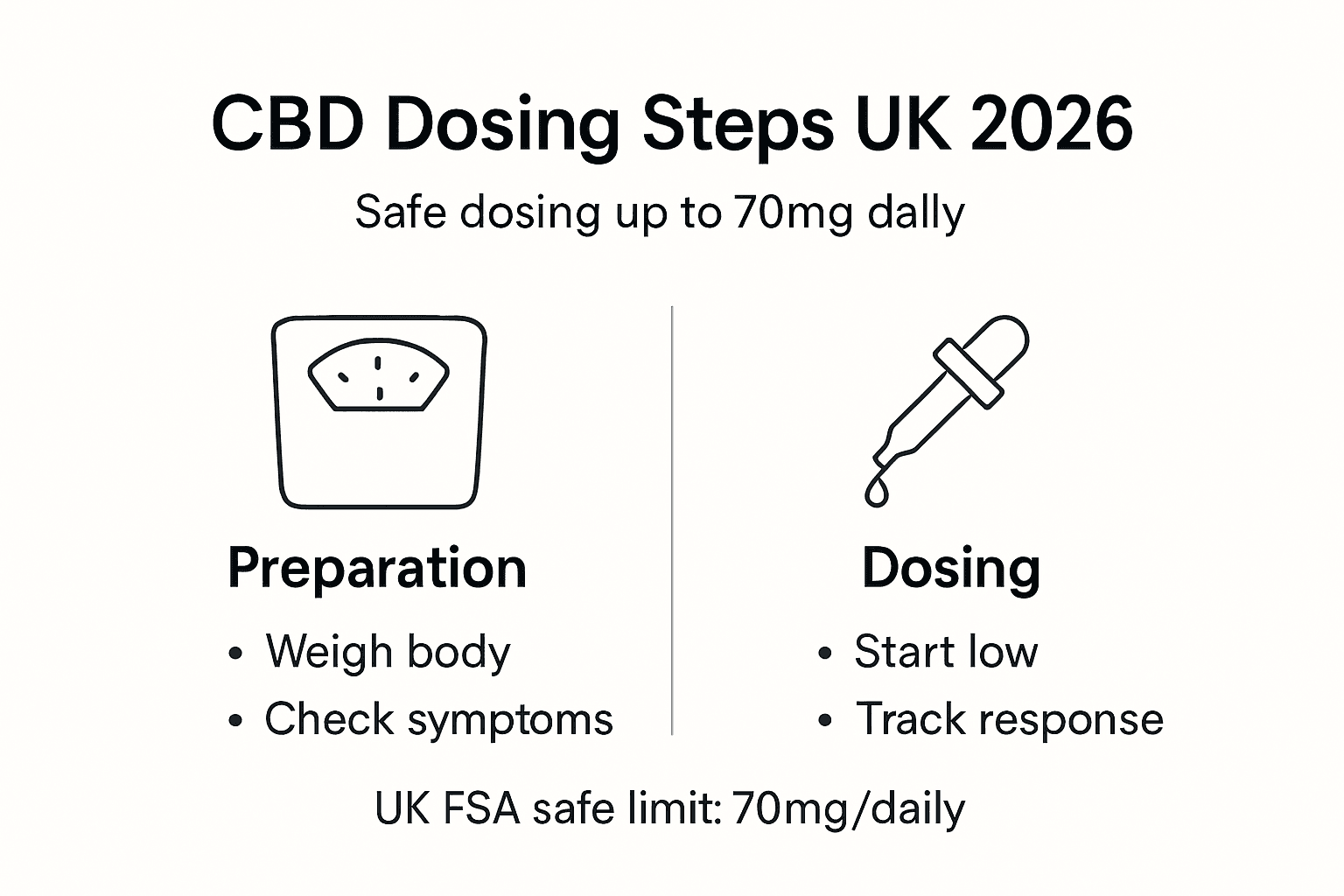 Infographic summarizing CBD dosing steps UK
