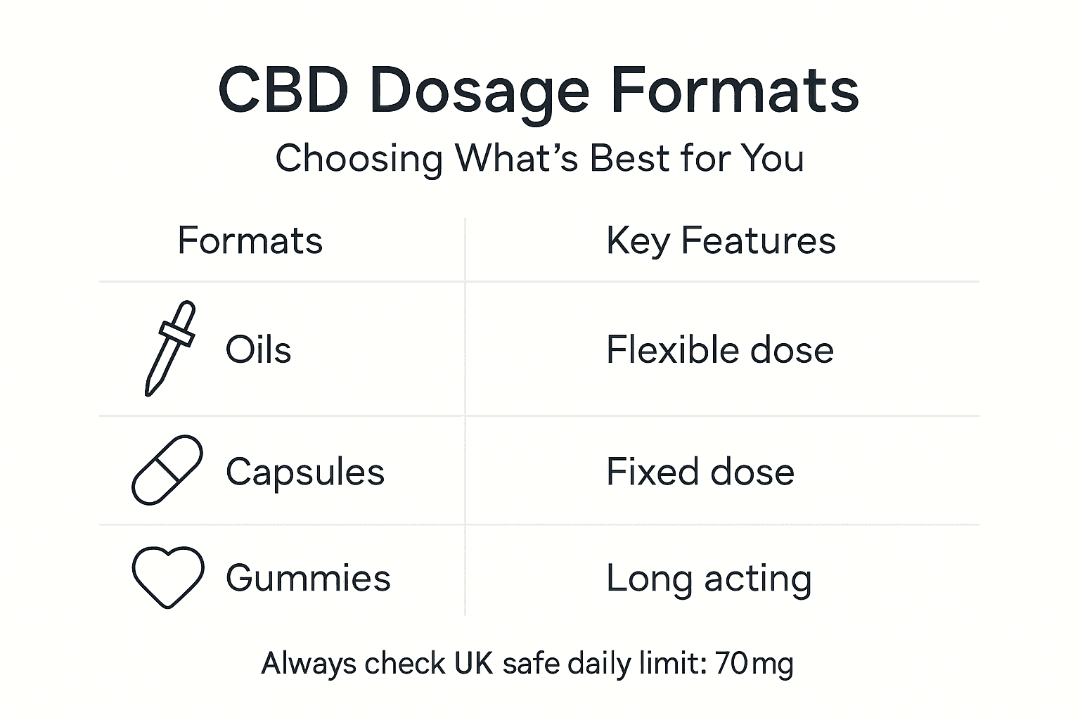 Infographic of CBD formats and key features