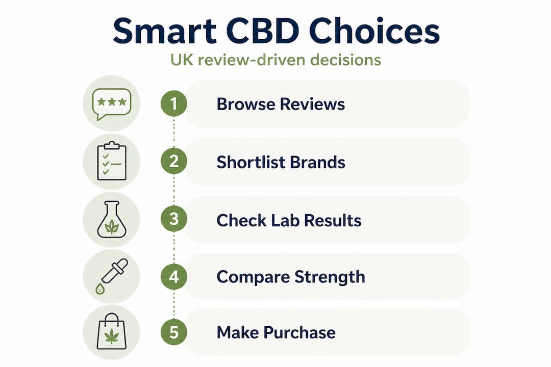 Infographic of review-driven CBD decision steps
