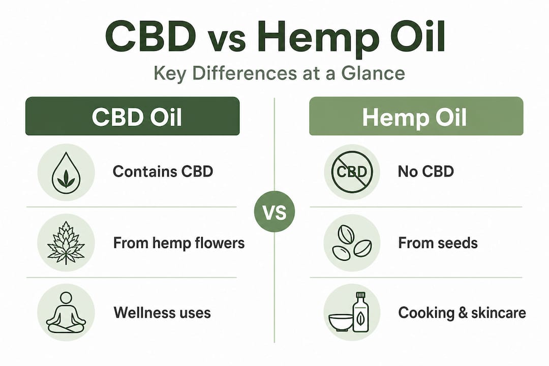 Infographic comparing CBD oil and hemp oil