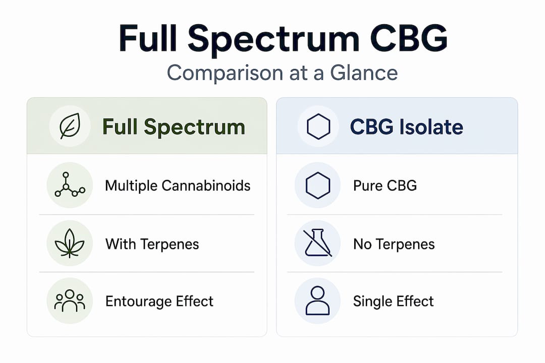 Infographic comparing full spectrum CBG and isolate