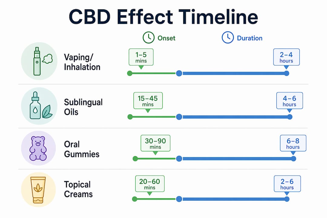 Infographic showing CBD onset and duration by method