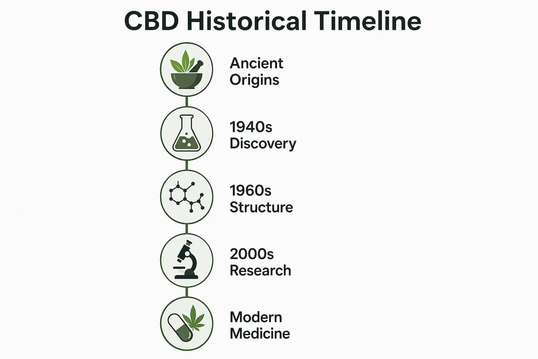 Infographic showing key milestones in cannabidiol history