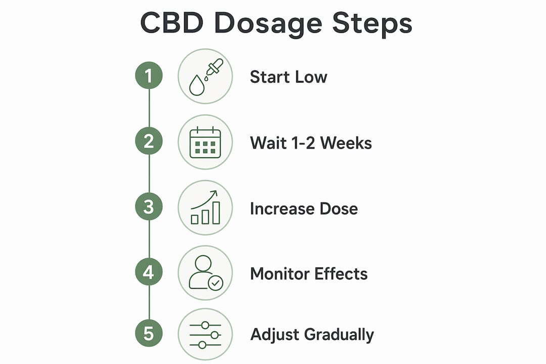 Infographic showing stepwise CBD soft gel dosage guidance