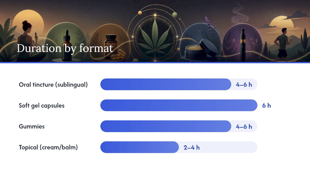 Comparison of CBD product formats and uses