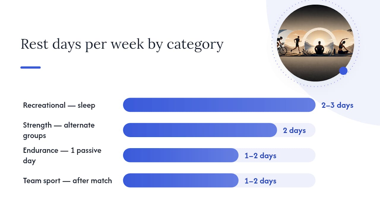 Rest day recommendations by athlete category