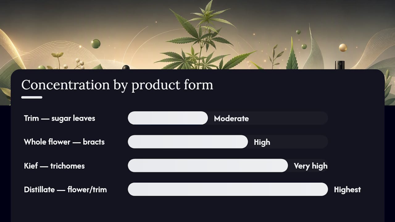 CBD product forms and cannabinoid concentrations comparison