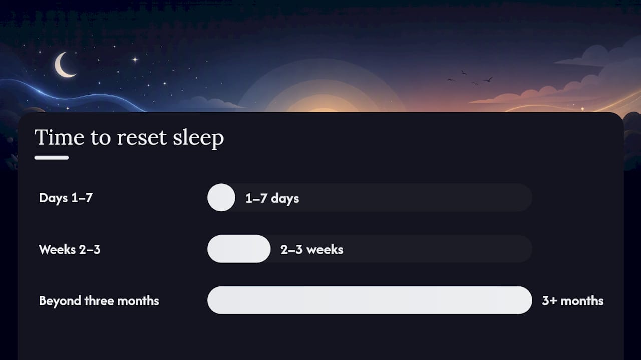 How long does it take to reset your sleep, and when should you see a doctor? — overview diagram