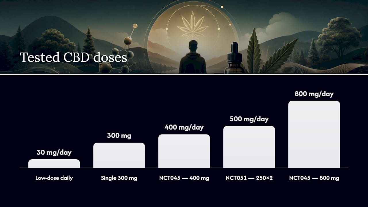 Diagram comparing CBD dose and PTSD trial outcomes