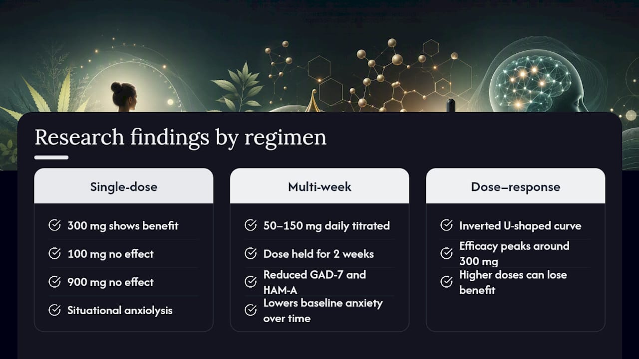 What the research actually shows about effective CBD dosage for anxiety — overview diagram
