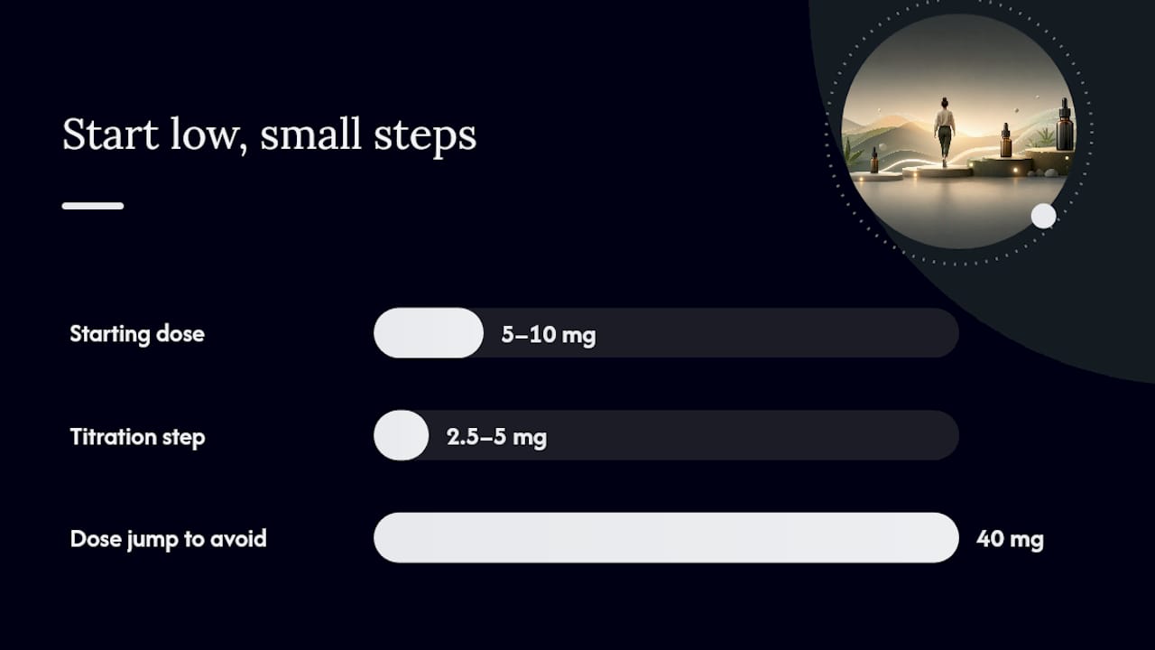 Finding your CBD strength for anxiety: the starting dose and titration plan — overview diagram