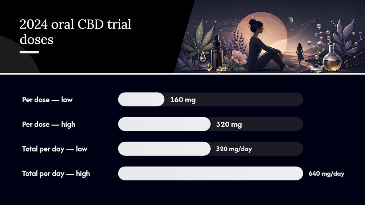 CBD trial doses and five-day treatment timeline