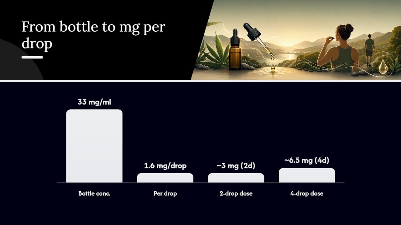 CBD dose calculation from bottle to drop