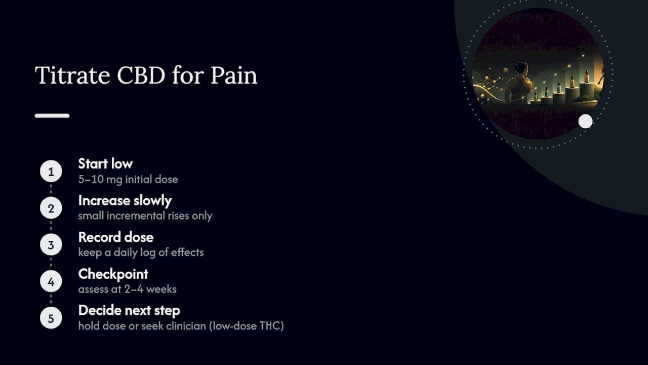 Why the "just take more" instinct gets CBD dosage wrong — overview diagram