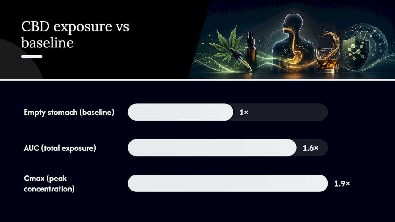 CBD exposure rises with alcohol comparison