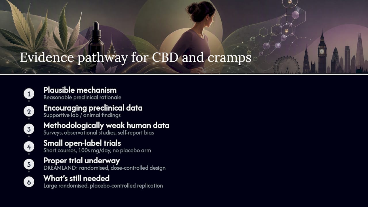 CBD period pain evidence pathway