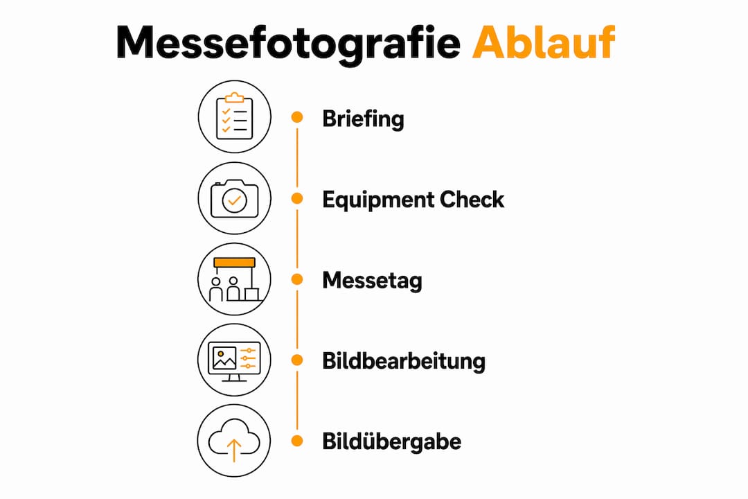 Übersichtsgrafik: So läuft ein Messe-Fotografie-Projekt Schritt für Schritt ab