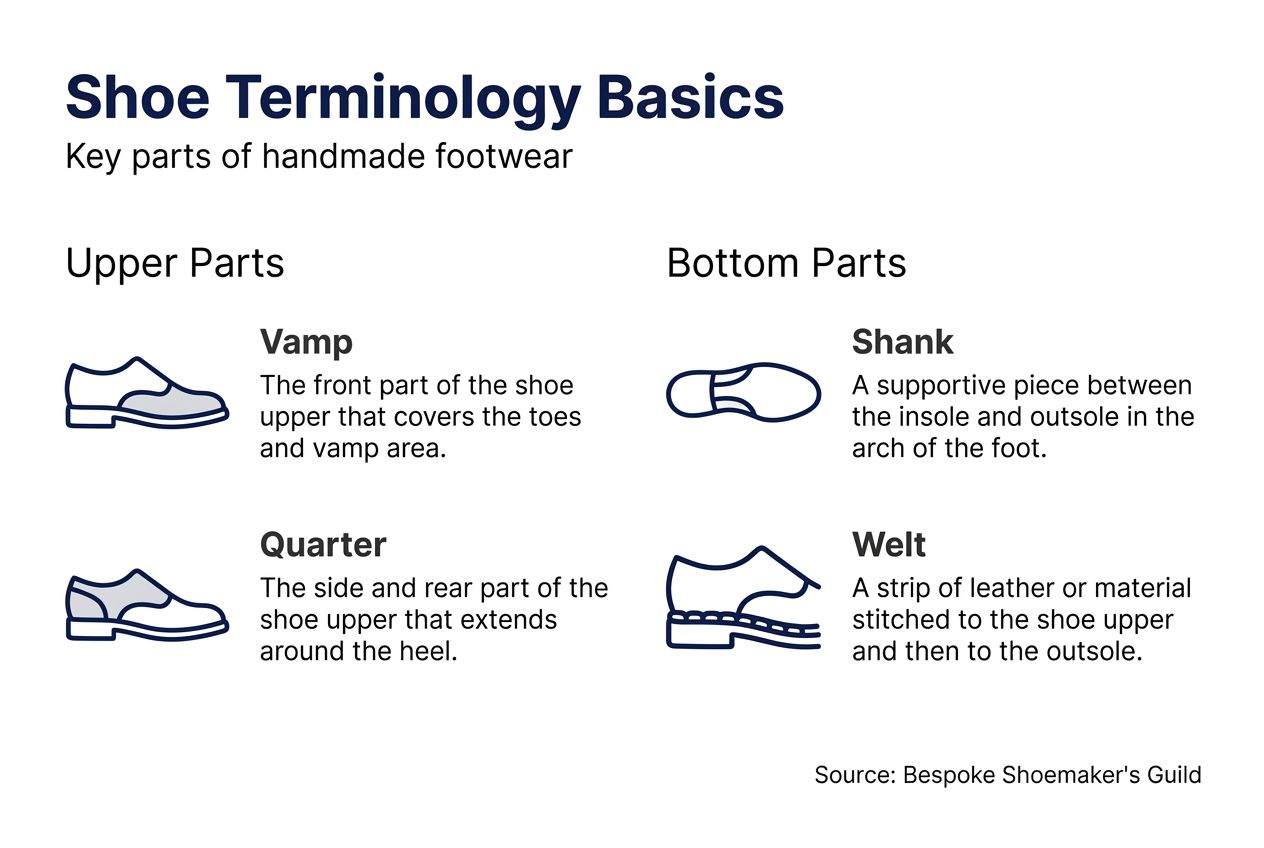 Infographic of basic shoe parts and terms