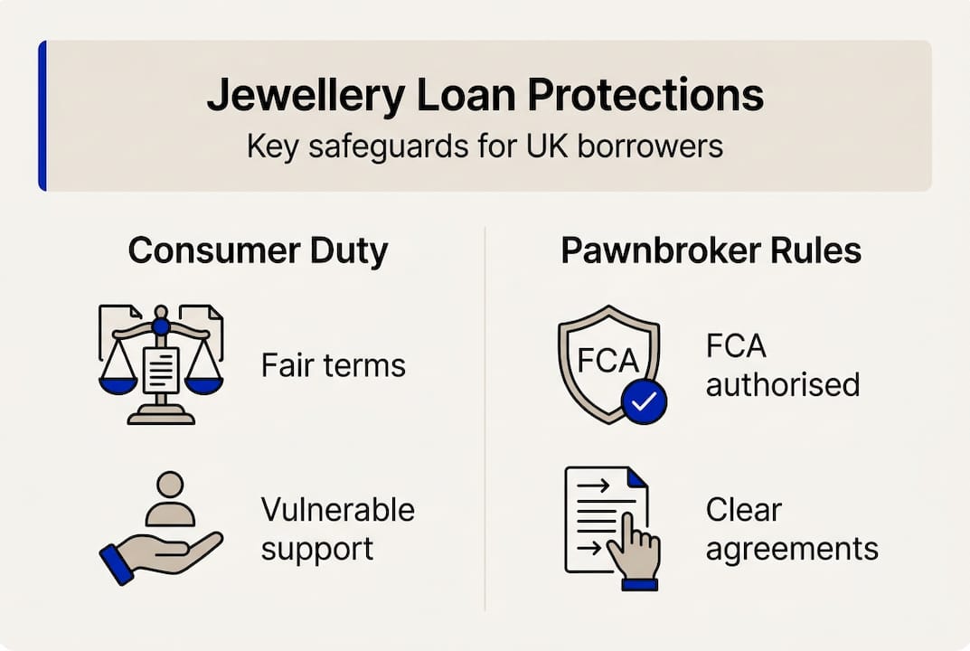 Infographic showing jewellery loan protections