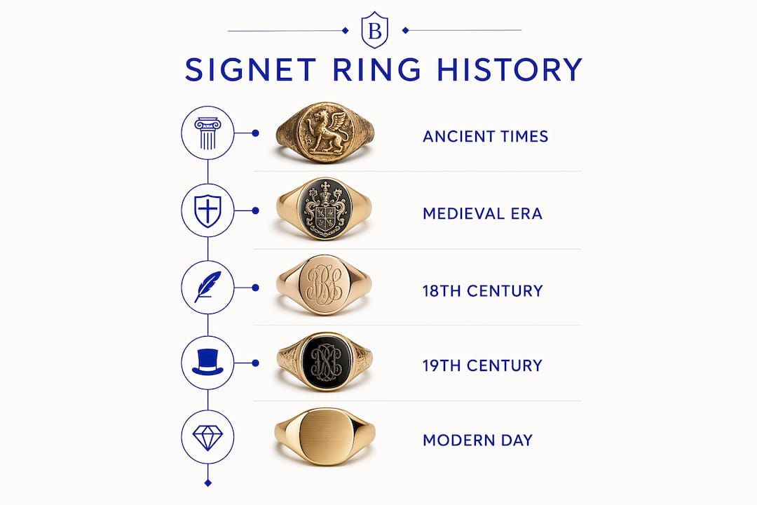 Timeline infographic of signet ring history