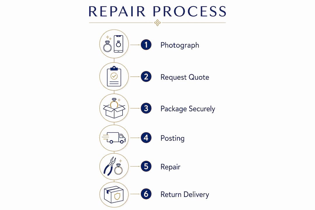 Infographic outlining jewellery repair process steps