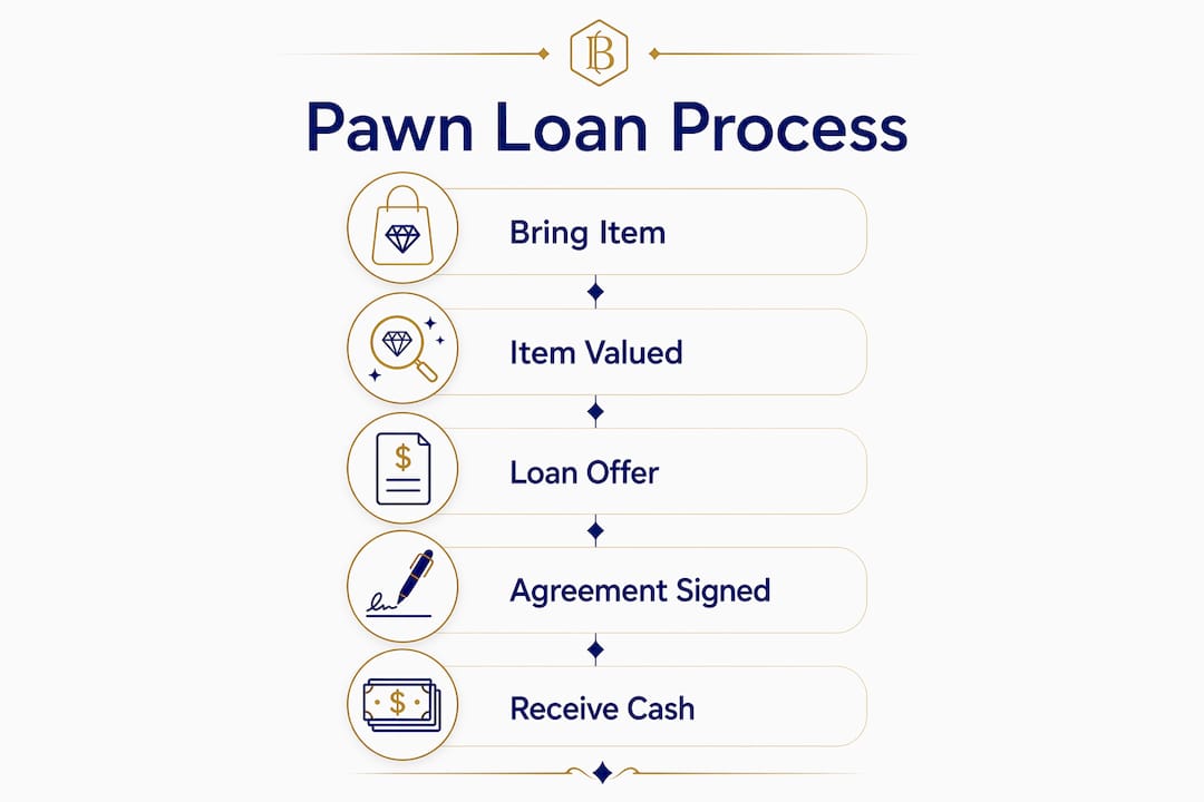 Infographic illustrating pawn loan process steps