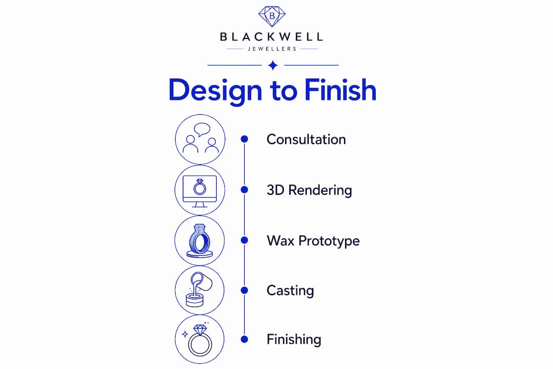 Infographic outlining handmade jewellery design steps