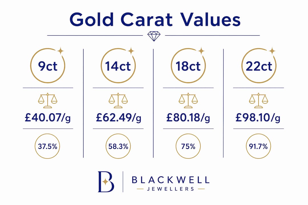 Infographic showing gold carat purity and spot prices per gram