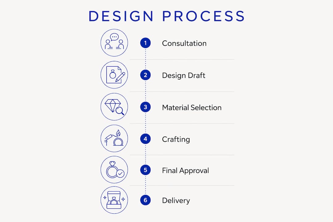 Infographic illustrating custom jewellery design timeline
