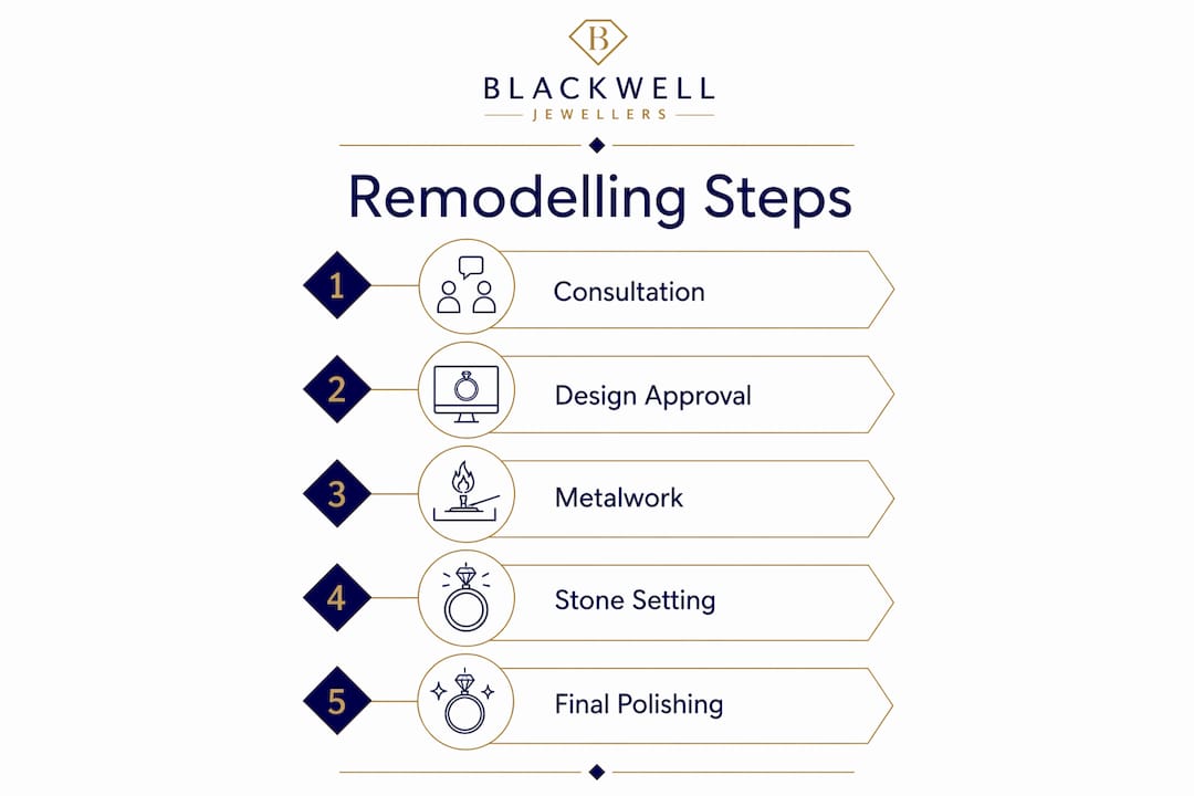 Infographic illustrating jewellery remodelling process steps